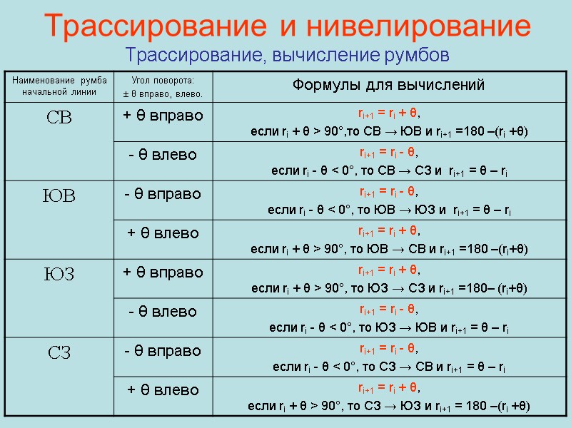 Трассирование и нивелирование Трассирование, вычисление румбов